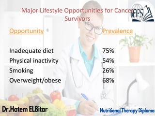 Major Lifestyle Opportunities for Cancer
Survivors
Opportunity Prevalence
Inadequate diet 75%
Physical inactivity 54%
Smoking 26%
Overweight/obese 68%
 