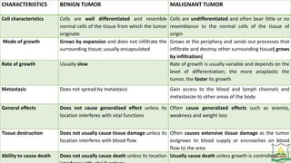 CHARACTERISTICS BENIGN TUMOR MALIGNANT TUMOR
Cell characteristics Cells are well differentiated and resemble
normal cells of the tissue from which the tumor
originate
Cells are undifferentiated and often bear little or no
resemblance to the normal cells of the tissue of
origin
Mode of growth Grows by expansion and does not infiltrate the
surrounding tissue; usually encapsulated
Grows at the periphery and sends out processes that
infiltrate and destroy other surrounding tissue( grows
by infiltration)
Rate of growth Usually slow Rate of growth is usually variable and depends on the
level of differentiation; the more anaplastic the
tumor, the faster its growth
Metastasis Does not spread by metastasis Gain access to the blood and lymph channels and
metastasize to other areas of the body
General effects Does not cause generalized effect unless its
location interferes with vital functions
Often cause generalized effects such as anemia,
weakness and weight loss
Tissue destruction Does not usually cause tissue damage unless its
location interferes with blood flow
Often causes extensive tissue damage as the tumor
outgrows its blood supply or encroaches on blood
flow to the area
Ability to cause death Does not usually cause death unless its location Usually cause death unless growth is controlled.
 