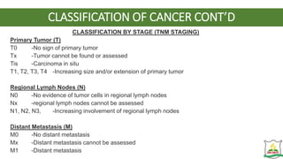 CLASSIFICATION OF CANCER CONT’D
CLASSIFICATION BY STAGE (TNM STAGING)
Primary Tumor (T)
T0 -No sign of primary tumor
Tx -Tumor cannot be found or assessed
Tis -Carcinoma in situ
T1, T2, T3, T4 -Increasing size and/or extension of primary tumor
Regional Lymph Nodes (N)
N0 -No evidence of tumor cells in regional lymph nodes
Nx -regional lymph nodes cannot be assessed
N1, N2, N3, -Increasing involvement of regional lymph nodes
Distant Metastasis (M)
M0 -No distant metastasis
Mx -Distant metastasis cannot be assessed
M1 -Distant metastasis
 