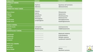 TISSUE TYPE BENIGN MALIGNANT
EPITHELIAL TUMORS
Surface
Glandular
Papiloma
Adenoma
Squamous cell carcinoma
adenocarcinoma
CONNECTIVE TISSUE TUMOR
fibrous tissue
adipose
cartilage
bone
blood vessel
lymph vessel
Fibroma
Lipoma
Chondroma
Oesteoma
Hemangioma
Lymphangioma
Fibrosarcoma
Liposarcoma
Chondrosarcoma
Oesteosarcoma
Hemangiosarcoma
lymphangiosarcoma
MUSCLE TUMORS
Smooth muscle
Striated
Leiomyoma
Rhabdomyoma
Leiomyosarcoma
rhabdomyosarcoma
HAEMATOLOGIC TUMORS
Granulocyte
Erythrocyte
Plasma cell
Lymphoid
NERVE CELL TUMORS
Nerve cell
Glial tissue
Nerve sheath
………………………
………………………
………………………
………………………
Neuroma
……………….
Neurilemoma
Myelocytic leukemia
Erythroleukemia
Multiple myeloma
Lymphocytic leukemia
………………………
Glioma
Neurilemic sarcoma
 