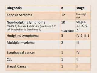 Oncology at the periphery by matilda ong'ondi | PPTX