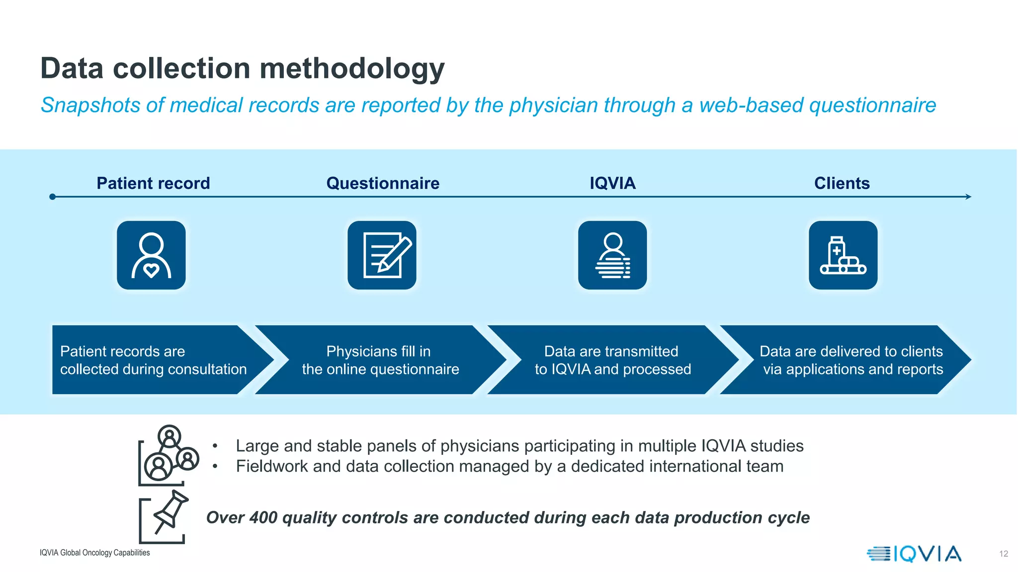 12
Patient records are
collected during consultation
Data are transmitted
to IQVIA and processed
QuestionnairePatient record Clients
Physicians fill in
the online questionnaire
Data are delivered to clients
via applications and reports
Snapshots of medical records are reported by the physician through a web-based questionnaire
Data collection methodology
IQVIA Global Oncology Capabilities
IQVIA
• Large and stable panels of physicians participating in multiple IQVIA studies
• Fieldwork and data collection managed by a dedicated international team
Over 400 quality controls are conducted during each data production cycle
 