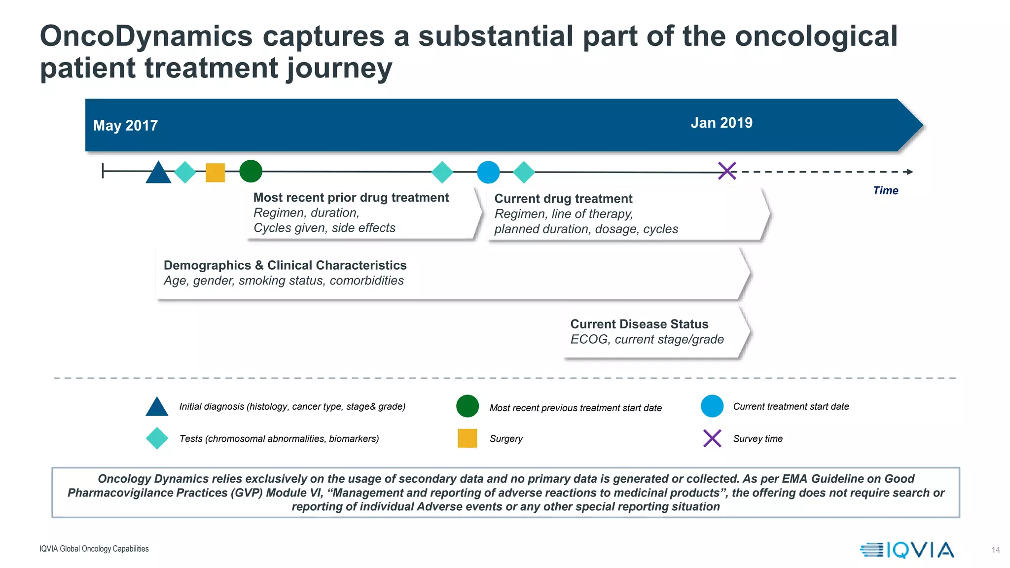 14
OncoDynamics captures a substantial part of the oncological
patient treatment journey
IQVIA Global Oncology Capabilities
Time
Current Disease Status
ECOG, current stage/grade
May 2017
Current drug treatment
Regimen, line of therapy,
planned duration, dosage, cycles
Demographics & Clinical Characteristics
Age, gender, smoking status, comorbidities
Most recent prior drug treatment
Regimen, duration,
Cycles given, side effects
Oncology Dynamics relies exclusively on the usage of secondary data and no primary data is generated or collected. As per EMA Guideline on Good
Pharmacovigilance Practices (GVP) Module VI, “Management and reporting of adverse reactions to medicinal products”, the offering does not require search or
reporting of individual Adverse events or any other special reporting situation
Jan 2019
Surgery
Initial diagnosis (histology, cancer type, stage& grade)
Tests (chromosomal abnormalities, biomarkers)
Current treatment start dateMost recent previous treatment start date
Survey time
 