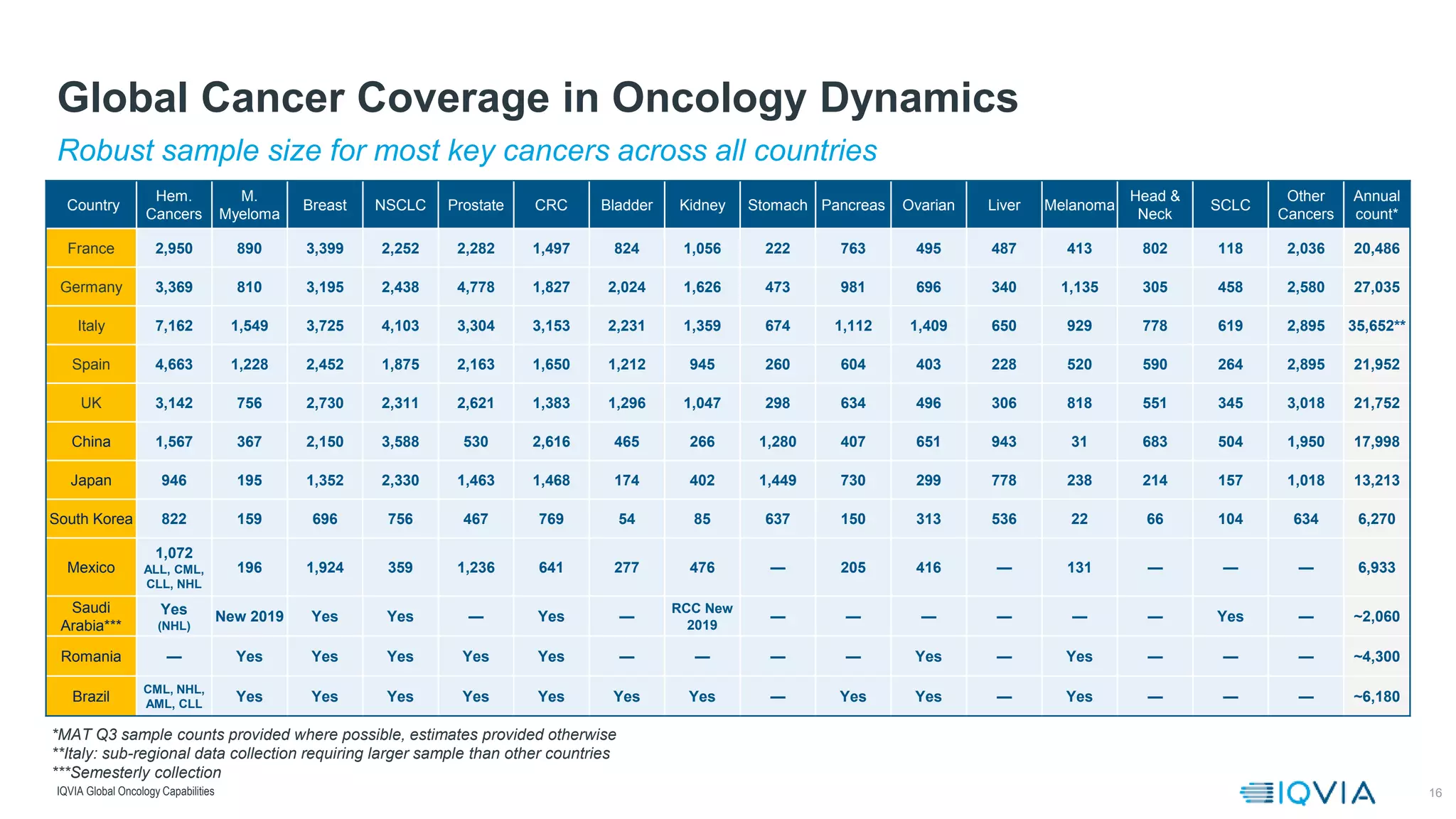 16
Robust sample size for most key cancers across all countries
Global Cancer Coverage in Oncology Dynamics
IQVIA Global Oncology Capabilities
*MAT Q3 sample counts provided where possible, estimates provided otherwise
**Italy: sub-regional data collection requiring larger sample than other countries
***Semesterly collection
Country
Hem.
Cancers
M.
Myeloma
Breast NSCLC Prostate CRC Bladder Kidney Stomach Pancreas Ovarian Liver Melanoma
Head &
Neck
SCLC
Other
Cancers
Annual
count*
France 2,950 890 3,399 2,252 2,282 1,497 824 1,056 222 763 495 487 413 802 118 2,036 20,486
Germany 3,369 810 3,195 2,438 4,778 1,827 2,024 1,626 473 981 696 340 1,135 305 458 2,580 27,035
Italy 7,162 1,549 3,725 4,103 3,304 3,153 2,231 1,359 674 1,112 1,409 650 929 778 619 2,895 35,652**
Spain 4,663 1,228 2,452 1,875 2,163 1,650 1,212 945 260 604 403 228 520 590 264 2,895 21,952
UK 3,142 756 2,730 2,311 2,621 1,383 1,296 1,047 298 634 496 306 818 551 345 3,018 21,752
China 1,567 367 2,150 3,588 530 2,616 465 266 1,280 407 651 943 31 683 504 1,950 17,998
Japan 946 195 1,352 2,330 1,463 1,468 174 402 1,449 730 299 778 238 214 157 1,018 13,213
South Korea 822 159 696 756 467 769 54 85 637 150 313 536 22 66 104 634 6,270
Mexico
1,072
ALL, CML,
CLL, NHL
196 1,924 359 1,236 641 277 476 — 205 416 — 131 — — — 6,933
Saudi
Arabia***
Yes
(NHL)
New 2019 Yes Yes — Yes —
RCC New
2019
— — — — — — Yes — ~2,060
Romania — Yes Yes Yes Yes Yes — — — — Yes — Yes — — — ~4,300
Brazil
CML, NHL,
AML, CLL
Yes Yes Yes Yes Yes Yes Yes — Yes Yes — Yes — — — ~6,180
 