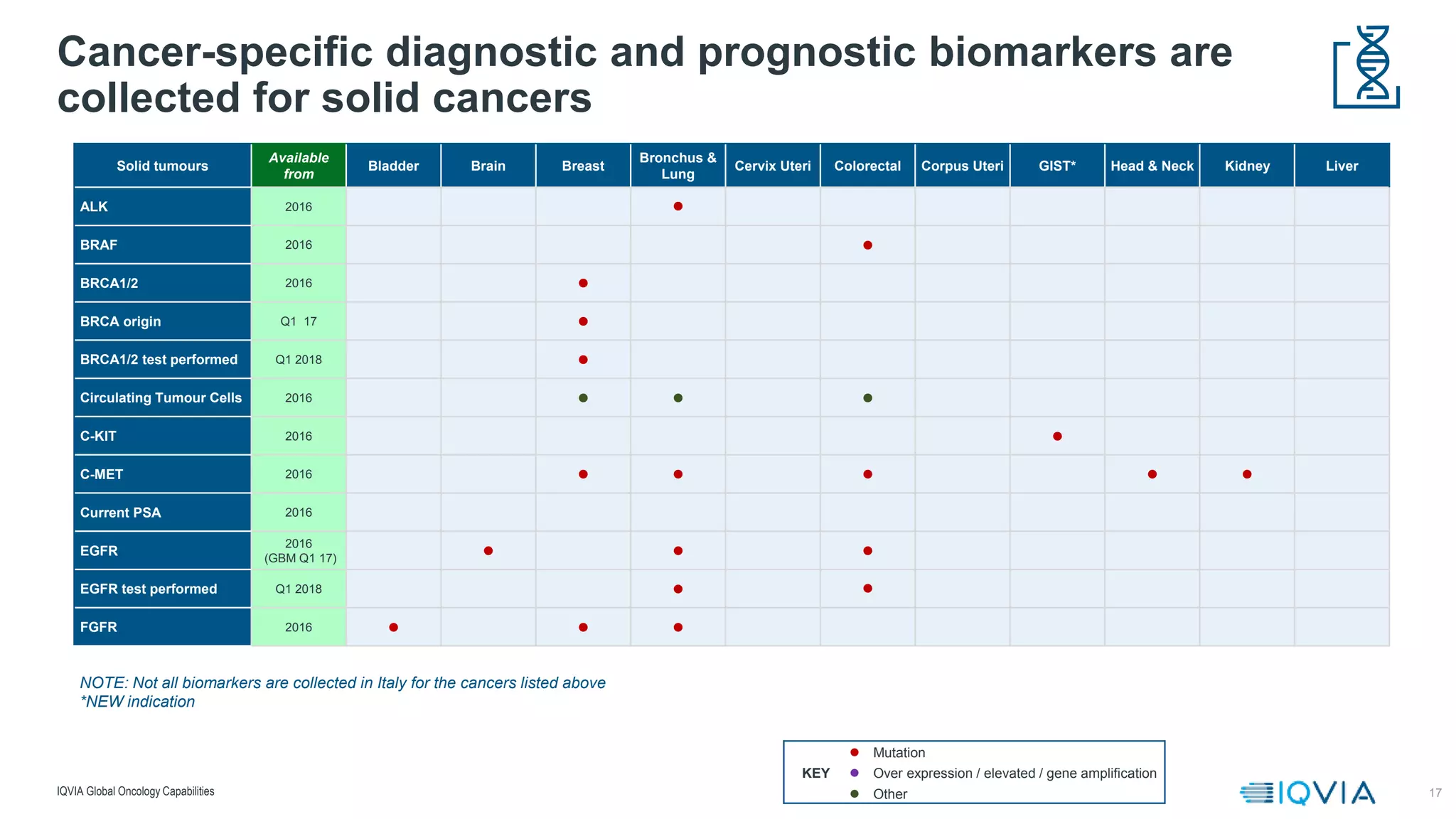 17
Cancer-specific diagnostic and prognostic biomarkers are
collected for solid cancers
IQVIA Global Oncology Capabilities
Solid tumours
Available
from
Bladder Brain Breast
Bronchus &
Lung
Cervix Uteri Colorectal Corpus Uteri GIST* Head & Neck Kidney Liver
ALK 2016 l
BRAF 2016 l
BRCA1/2 2016 l
BRCA origin Q1 17 l
BRCA1/2 test performed Q1 2018 l
Circulating Tumour Cells 2016 l l l
C-KIT 2016 l
C-MET 2016 l l l l l
Current PSA 2016
EGFR
2016
(GBM Q1 17) l l l
EGFR test performed Q1 2018 l l
FGFR 2016 l l l
NOTE: Not all biomarkers are collected in Italy for the cancers listed above
*NEW indication
l Mutation
KEY l Over expression / elevated / gene amplification
l Other
 