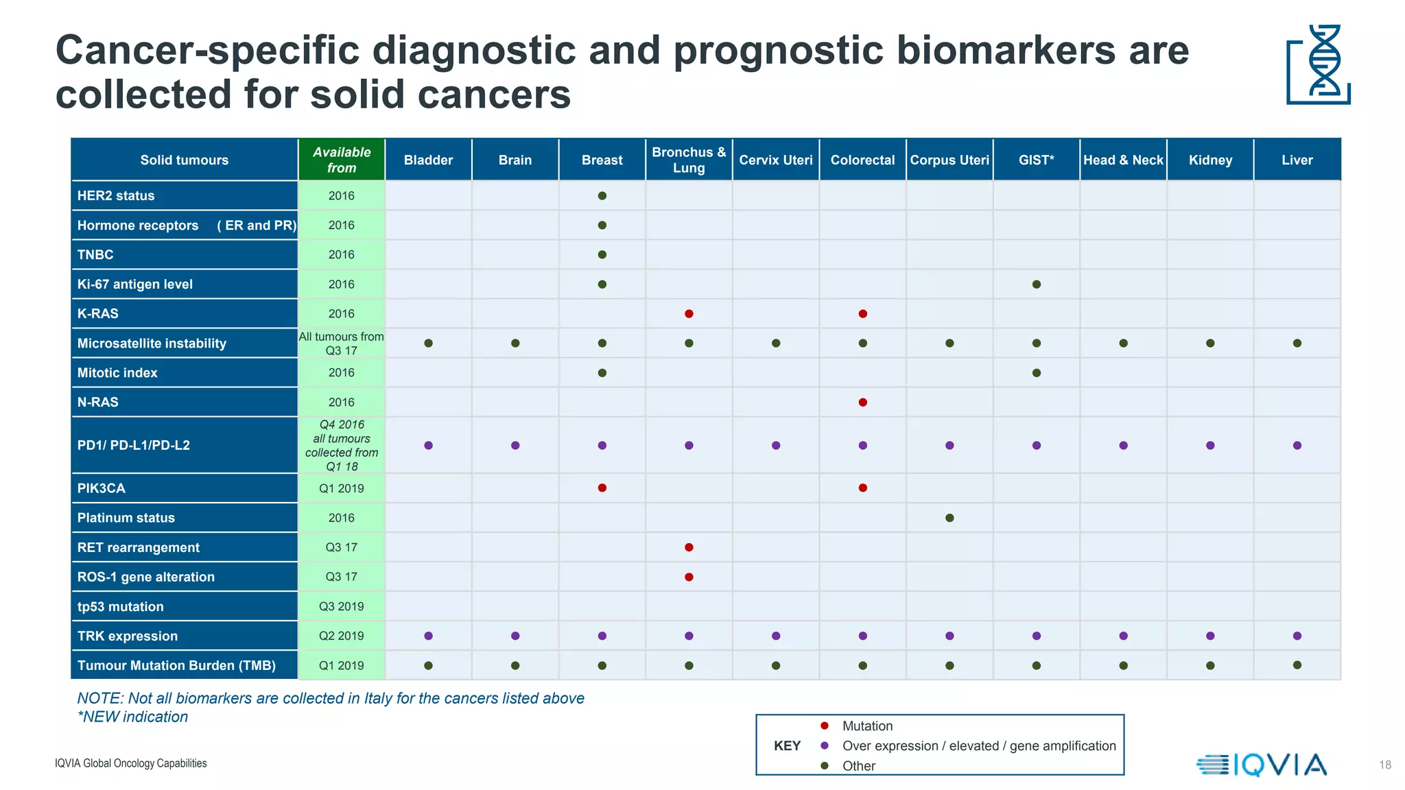 18
Cancer-specific diagnostic and prognostic biomarkers are
collected for solid cancers
IQVIA Global Oncology Capabilities
Solid tumours
Available
from
Bladder Brain Breast
Bronchus &
Lung
Cervix Uteri Colorectal Corpus Uteri GIST* Head & Neck Kidney Liver
HER2 status 2016 l
Hormone receptors ( ER and PR) 2016 l
TNBC 2016 l
Ki-67 antigen level 2016 l l
K-RAS 2016 l l
Microsatellite instability
All tumours from
Q3 17
l l l l l l l l l l l
Mitotic index 2016 l l
N-RAS 2016 l
PD1/ PD-L1/PD-L2
Q4 2016
all tumours
collected from
Q1 18
l l l l l l l l l l l
PIK3CA Q1 2019 l l
Platinum status 2016 l
RET rearrangement Q3 17 l
ROS-1 gene alteration Q3 17 l
tp53 mutation Q3 2019
TRK expression Q2 2019 l l l l l l l l l l l
Tumour Mutation Burden (TMB) Q1 2019 l l l l l l l l l l l
NOTE: Not all biomarkers are collected in Italy for the cancers listed above
*NEW indication
l Mutation
KEY l Over expression / elevated / gene amplification
l Other
 