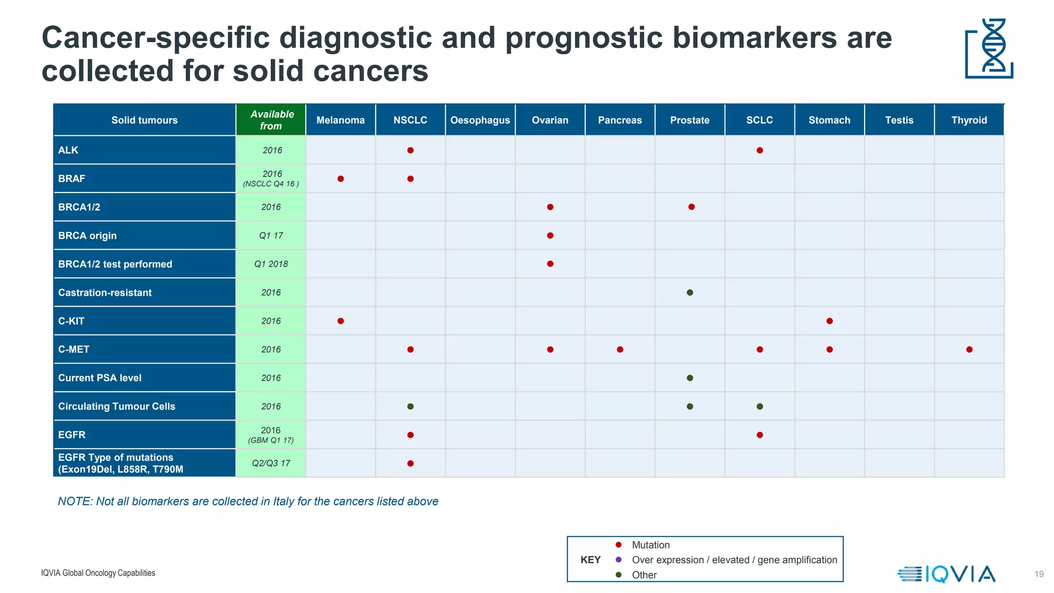 19
Cancer-specific diagnostic and prognostic biomarkers are
collected for solid cancers
IQVIA Global Oncology Capabilities
Solid tumours
Available
from
Melanoma NSCLC Oesophagus Ovarian Pancreas Prostate SCLC Stomach Testis Thyroid
ALK 2016 l l
BRAF
2016
(NSCLC Q4 16 )
l l
BRCA1/2 2016 l l
BRCA origin Q1 17 l
BRCA1/2 test performed Q1 2018 l
Castration-resistant 2016 l
C-KIT 2016 l l
C-MET 2016 l l l l l l
Current PSA level 2016 l
Circulating Tumour Cells 2016 l l l
EGFR
2016
(GBM Q1 17)
l l
EGFR Type of mutations
(Exon19Del, L858R, T790M
Q2/Q3 17 l
NOTE: Not all biomarkers are collected in Italy for the cancers listed above
l Mutation
KEY l Over expression / elevated / gene amplification
l Other
 