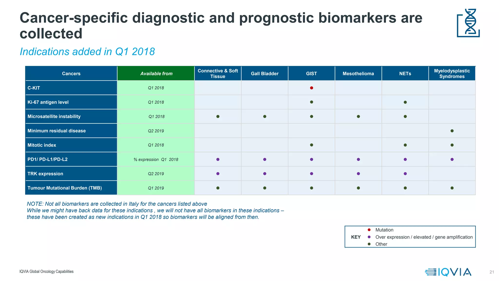 21
Indications added in Q1 2018
Cancer-specific diagnostic and prognostic biomarkers are
collected
IQVIA Global Oncology Capabilities
Cancers Available from
Connective & Soft
Tissue
Gall Bladder GIST Mesothelioma NETs
Myelodysplastic
Syndromes
C-KIT Q1 2018 l
Ki-67 antigen level Q1 2018 l l
Microsatellite instability Q1 2018 l l l l l
Minimum residual disease Q2 2019 l
Mitotic index Q1 2018 l l l
PD1/ PD-L1/PD-L2 % expression Q1 2018 l l l l l l
TRK expression Q2 2019 l l l l l
Tumour Mutational Burden (TMB) Q1 2019 l l l l l l
NOTE: Not all biomarkers are collected in Italy for the cancers listed above
While we might have back data for these indications , we will not have all biomarkers in these indications –
these have been created as new indications in Q1 2018 so biomarkers will be aligned from then.
l Mutation
KEY l Over expression / elevated / gene amplification
l Other
 