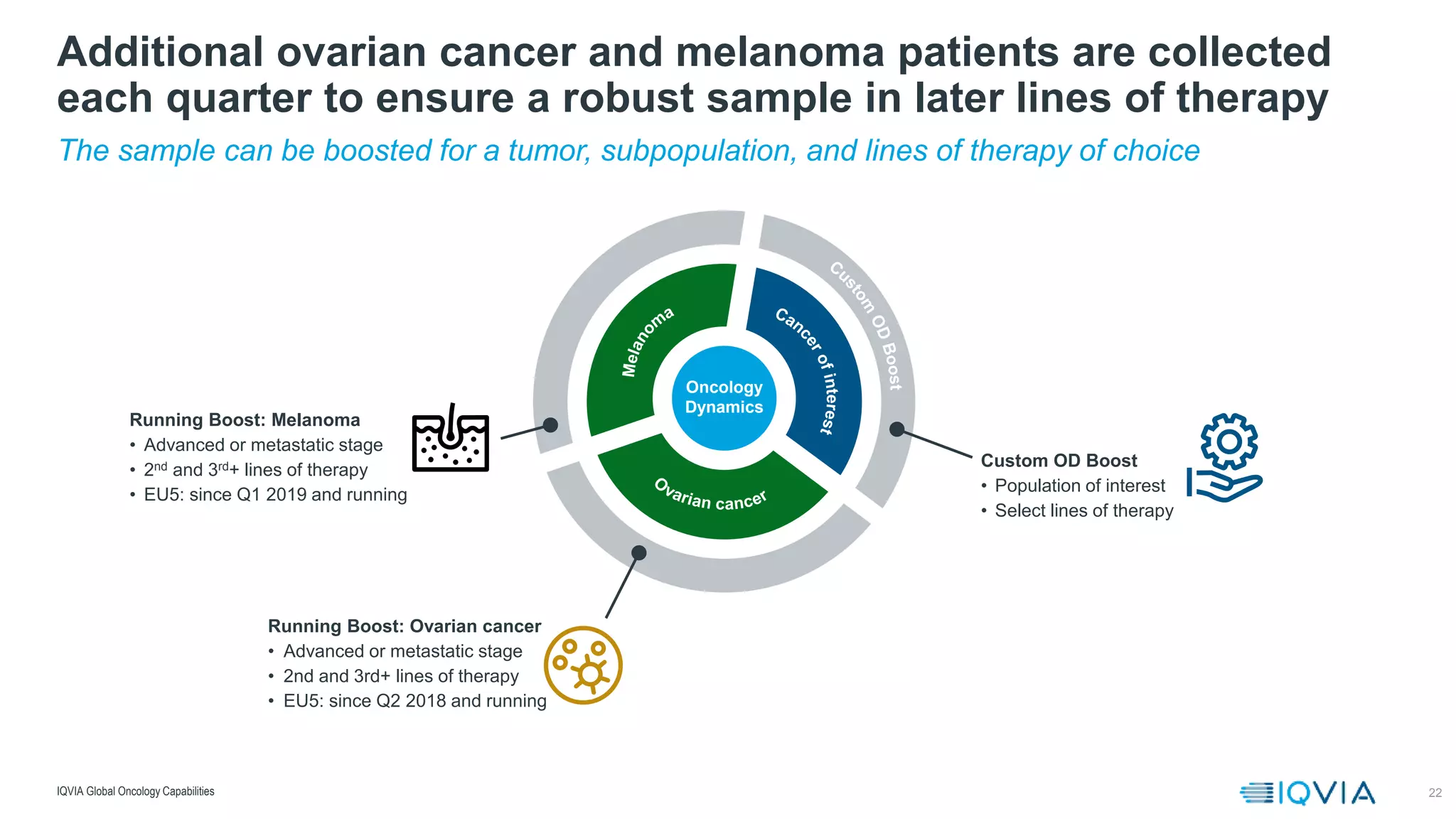 22
The sample can be boosted for a tumor, subpopulation, and lines of therapy of choice
Additional ovarian cancer and melanoma patients are collected
each quarter to ensure a robust sample in later lines of therapy
IQVIA Global Oncology Capabilities
Custom OD Boost
• Population of interest
• Select lines of therapy
Running Boost: Melanoma
• Advanced or metastatic stage
• 2nd and 3rd+ lines of therapy
• EU5: since Q1 2019 and running
Running Boost: Ovarian cancer
• Advanced or metastatic stage
• 2nd and 3rd+ lines of therapy
• EU5: since Q2 2018 and running
Oncology
Dynamics
 