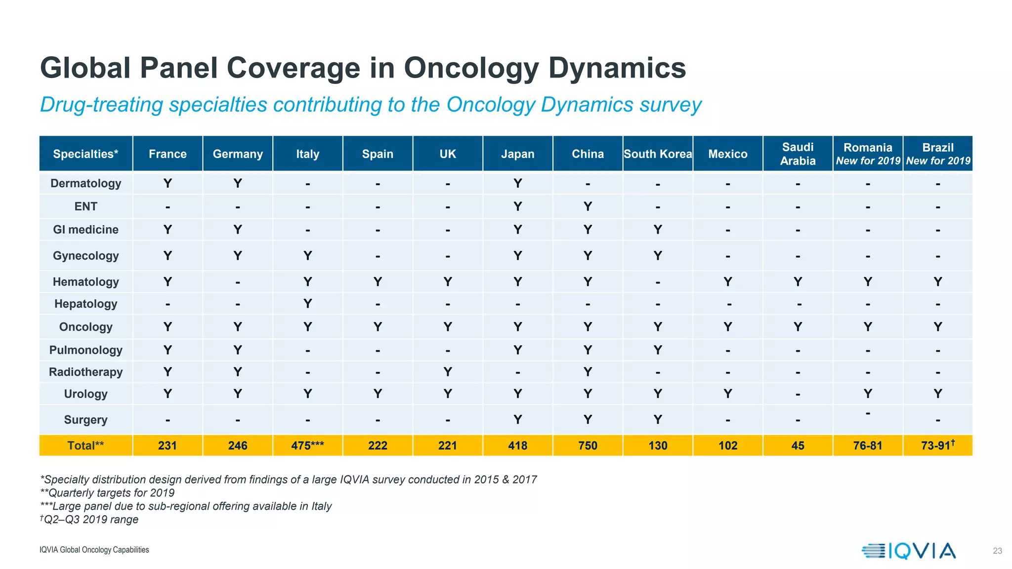 23
Drug-treating specialties contributing to the Oncology Dynamics survey
Global Panel Coverage in Oncology Dynamics
IQVIA Global Oncology Capabilities
Specialties* France Germany Italy Spain UK Japan China South Korea Mexico
Saudi
Arabia
Romania
New for 2019
Brazil
New for 2019
Dermatology
ENT
GI medicine
Gynecology
Hematology
Hepatology
Oncology
Pulmonology
Radiotherapy
Urology
Surgery
Total** 231 246 475*** 222 221 418 750 130 102 45 76-81 73-91†
*Specialty distribution design derived from findings of a large IQVIA survey conducted in 2015 & 2017
**Quarterly targets for 2019
***Large panel due to sub-regional offering available in Italy
†Q2–Q3 2019 range
 