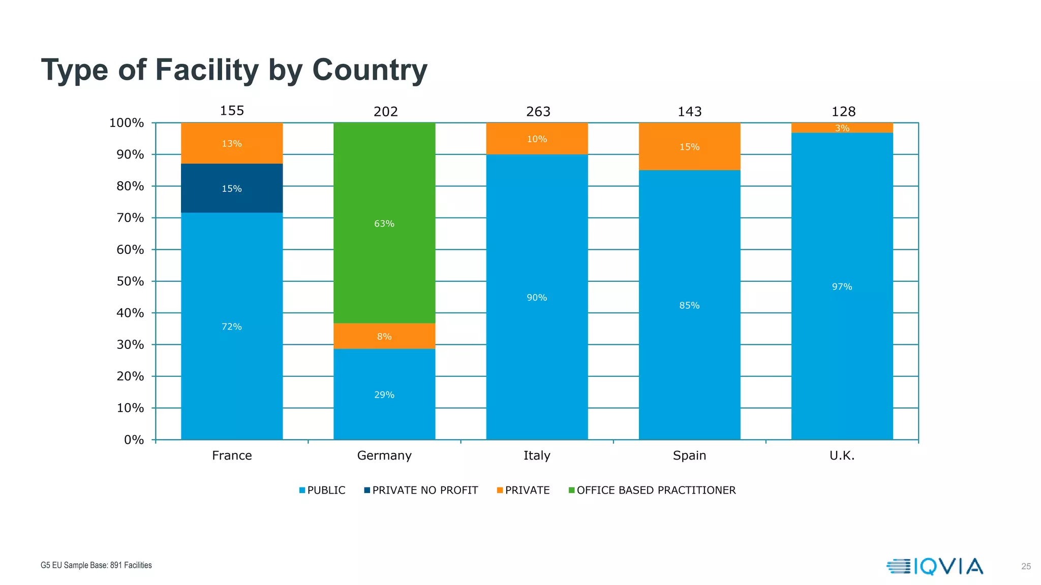 25
Type of Facility by Country
G5 EU Sample Base: 891 Facilities
72%
29%
90%
85%
97%
15%
13%
8%
10%
15%
3%
63%
155 202 263 143 128
0%
10%
20%
30%
40%
50%
60%
70%
80%
90%
100%
France Germany Italy Spain U.K.
PUBLIC PRIVATE NO PROFIT PRIVATE OFFICE BASED PRACTITIONER
 