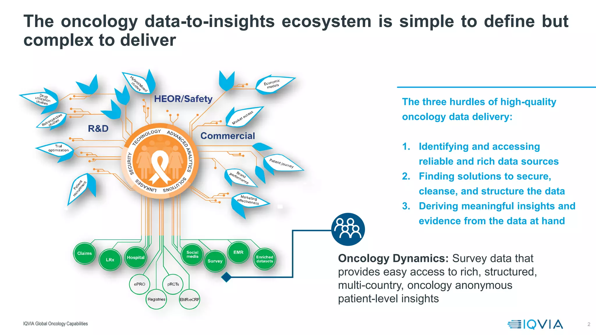 2
The three hurdles of high-quality
oncology data delivery:
1. Identifying and accessing
reliable and rich data sources
2. Finding solutions to secure,
cleanse, and structure the data
3. Deriving meaningful insights and
evidence from the data at hand
The oncology data-to-insights ecosystem is simple to define but
complex to deliver
IQVIA Global Oncology Capabilities
Oncology Dynamics: Survey data that
provides easy access to rich, structured,
multi-country, oncology anonymous
patient-level insights
 