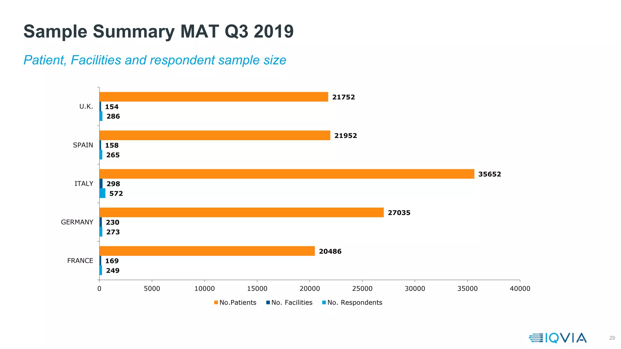 29
249
273
572
265
286
169
230
298
158
154
20486
27035
35652
21952
21752
FRANCE
GERMANY
ITALY
SPAIN
U.K.
0 5000 10000 15000 20000 25000 30000 35000 40000
No.Patients No. Facilities No. Respondents
Sample Summary MAT Q3 2019
Patient, Facilities and respondent sample size
 