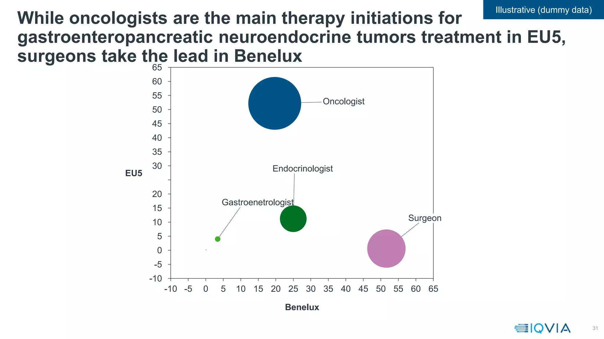 31
While oncologists are the main therapy initiations for
gastroenteropancreatic neuroendocrine tumors treatment in EU5,
surgeons take the lead in Benelux
-10 -5 0 5 10 15 20 25 30 35 40 45 50 55 60 65
-10
-5
0
5
10
15
20
30
35
40
45
50
55
60
65
Benelux
Oncologist
Surgeon
EU5
Endocrinologist
Gastroenetrologist
Illustrative (dummy data)
 