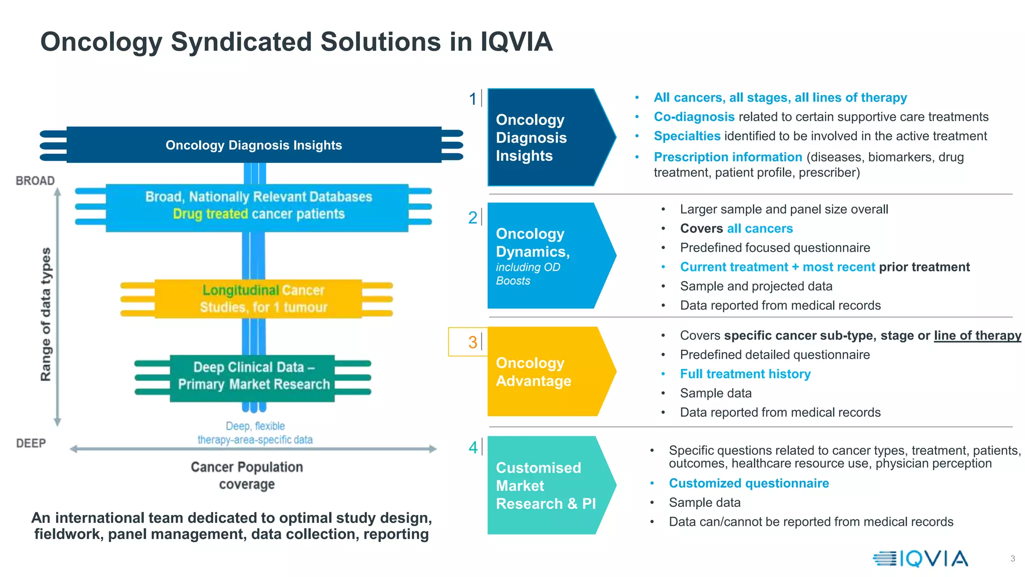 3
Oncology Syndicated Solutions in IQVIA
• Larger sample and panel size overall
• Covers all cancers
• Predefined focused questionnaire
• Current treatment + most recent prior treatment
• Sample and projected data
• Data reported from medical records
• Covers specific cancer sub-type, stage or line of therapy
• Predefined detailed questionnaire
• Full treatment history
• Sample data
• Data reported from medical records
• Specific questions related to cancer types, treatment, patients,
outcomes, healthcare resource use, physician perception
• Customized questionnaire
• Sample data
• Data can/cannot be reported from medical recordsAn international team dedicated to optimal study design,
fieldwork, panel management, data collection, reporting
Oncology
Dynamics,
including OD
Boosts
Customised
Market
Research & PI
2
4
3
Oncology
Advantage
Oncology
Diagnosis
Insights
1 • All cancers, all stages, all lines of therapy
• Co-diagnosis related to certain supportive care treatments
• Specialties identified to be involved in the active treatment
• Prescription information (diseases, biomarkers, drug
treatment, patient profile, prescriber)
Oncology Diagnosis Insights
 