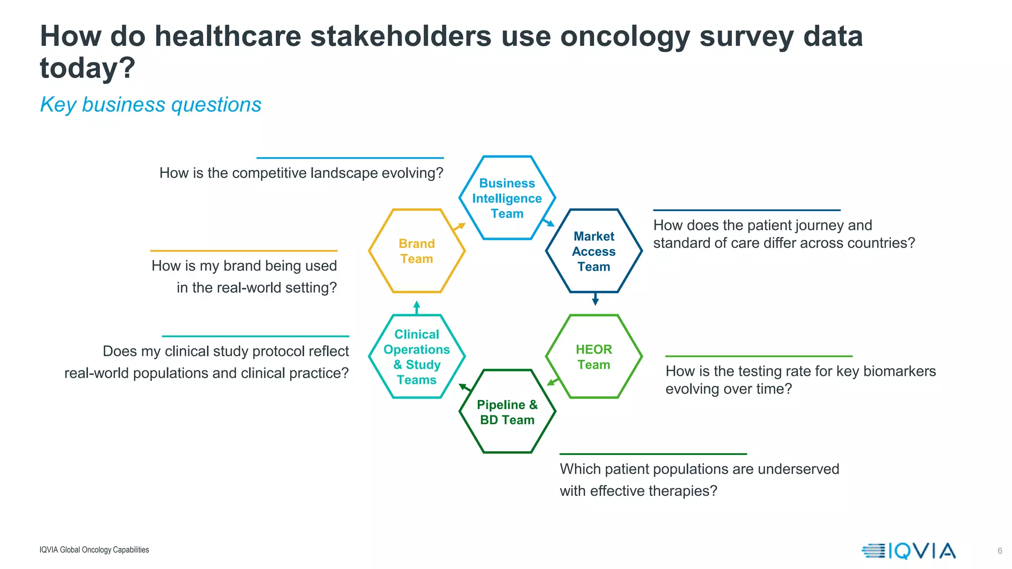 6
Key business questions
How do healthcare stakeholders use oncology survey data
today?
IQVIA Global Oncology Capabilities
Business
Intelligence
Team
HEOR
Team
Pipeline &
BD Team
Market
Access
Team
Brand
Team
Clinical
Operations
& Study
Teams
____________________
How does the patient journey and
standard of care differ across countries?
____________________
How is the testing rate for key biomarkers
evolving over time?
____________________
Which patient populations are underserved
with effective therapies?
____________________
How is the competitive landscape evolving?
____________________
How is my brand being used
in the real-world setting?
____________________
Does my clinical study protocol reflect
real-world populations and clinical practice?
 