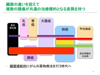 悪性
黒色腫
急性骨髄性
白血病
甲状腺癌
膵癌
大腸癌
肺癌
乳
癌
胃
癌
臓器の違いを超えて
複数の腫瘍が共通の治療標的となる変異を持つ
15
▪ 臓器横断的にがんの薬物療法を行う時代へ
 