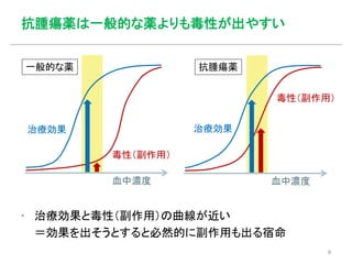 抗腫瘍薬は一般的な薬よりも毒性が出やすい
▪ 治療効果と毒性（副作用）の曲線が近い
＝効果を出そうとすると必然的に副作用も出る宿命
治療効果
毒性（副作用）
血中濃度
一般的な薬
治療効果
毒性（副作用）
血中濃度
抗腫瘍薬
9
 