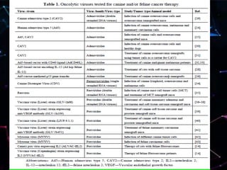 Oncolytic virotherapy for canine and feline cancer | PPTX