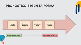 PRONÓSTICO SEGÚN LA FORMA
Lentigo
Maligno
Extensión
superficial
Lentiginoso
Acral
Melanoma
Nodular
MEJOR PRONÓSTICO MEJOR PRONÓSTICO
 
