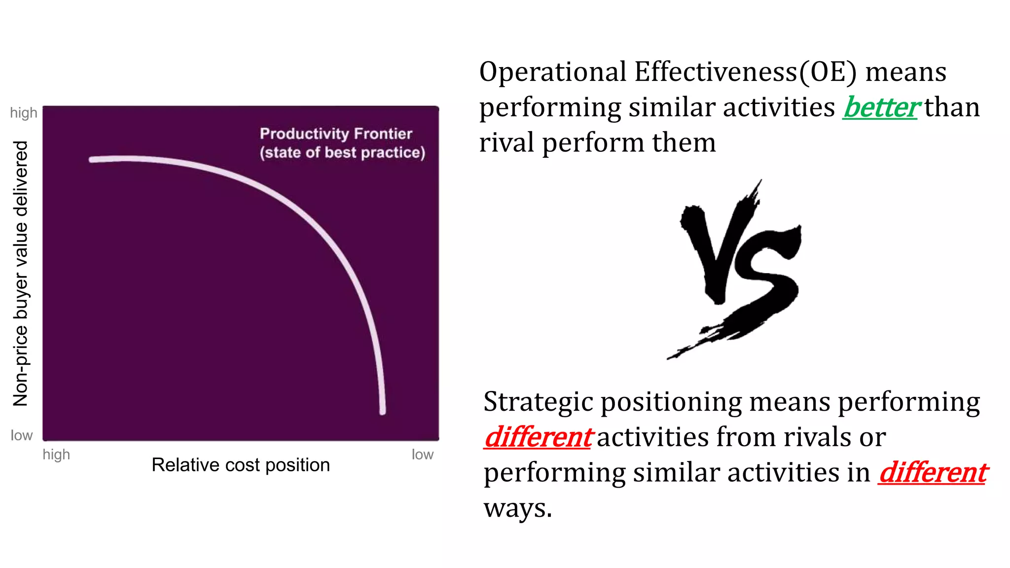 Operational Effectiveness(OE) means
performing similar activities better than
rival perform them
Strategic positioning means performing
different activities from rivals or
performing similar activities in different
ways.
Non-pricebuyervaluedelivered
Relative cost position
high
high
low
low
 
