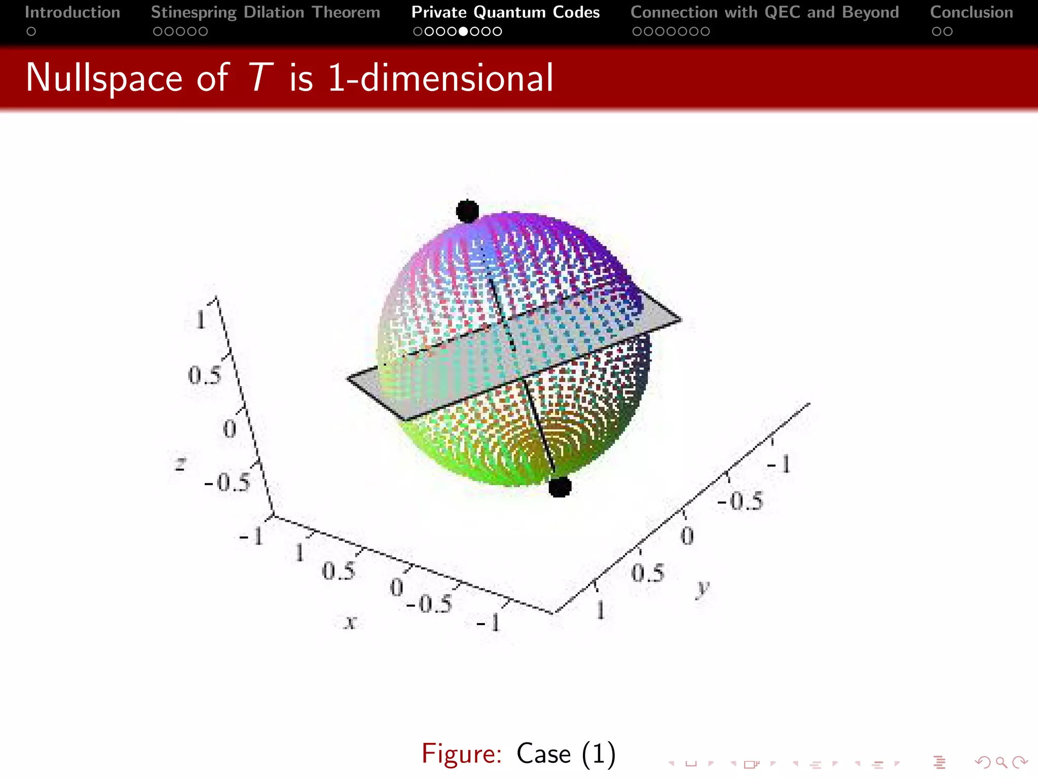 Introduction   Stinespring Dilation Theorem   Private Quantum Codes   Connection with QEC and Beyond   Conclusion



Nullspace of T is 1-dimensional




                                               Figure: Case (1)
 