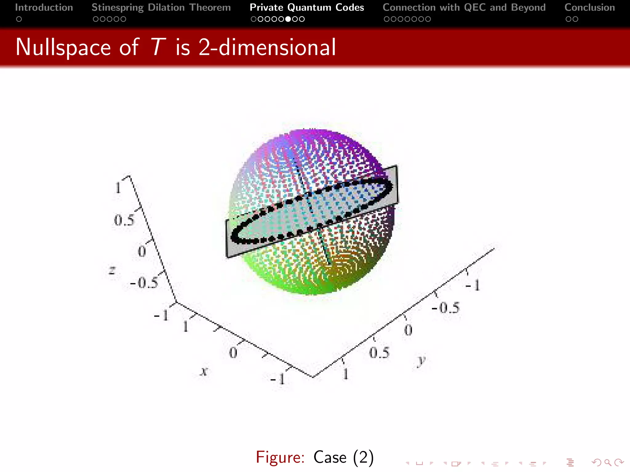 Introduction   Stinespring Dilation Theorem   Private Quantum Codes   Connection with QEC and Beyond   Conclusion



Nullspace of T is 2-dimensional




                                               Figure: Case (2)
 