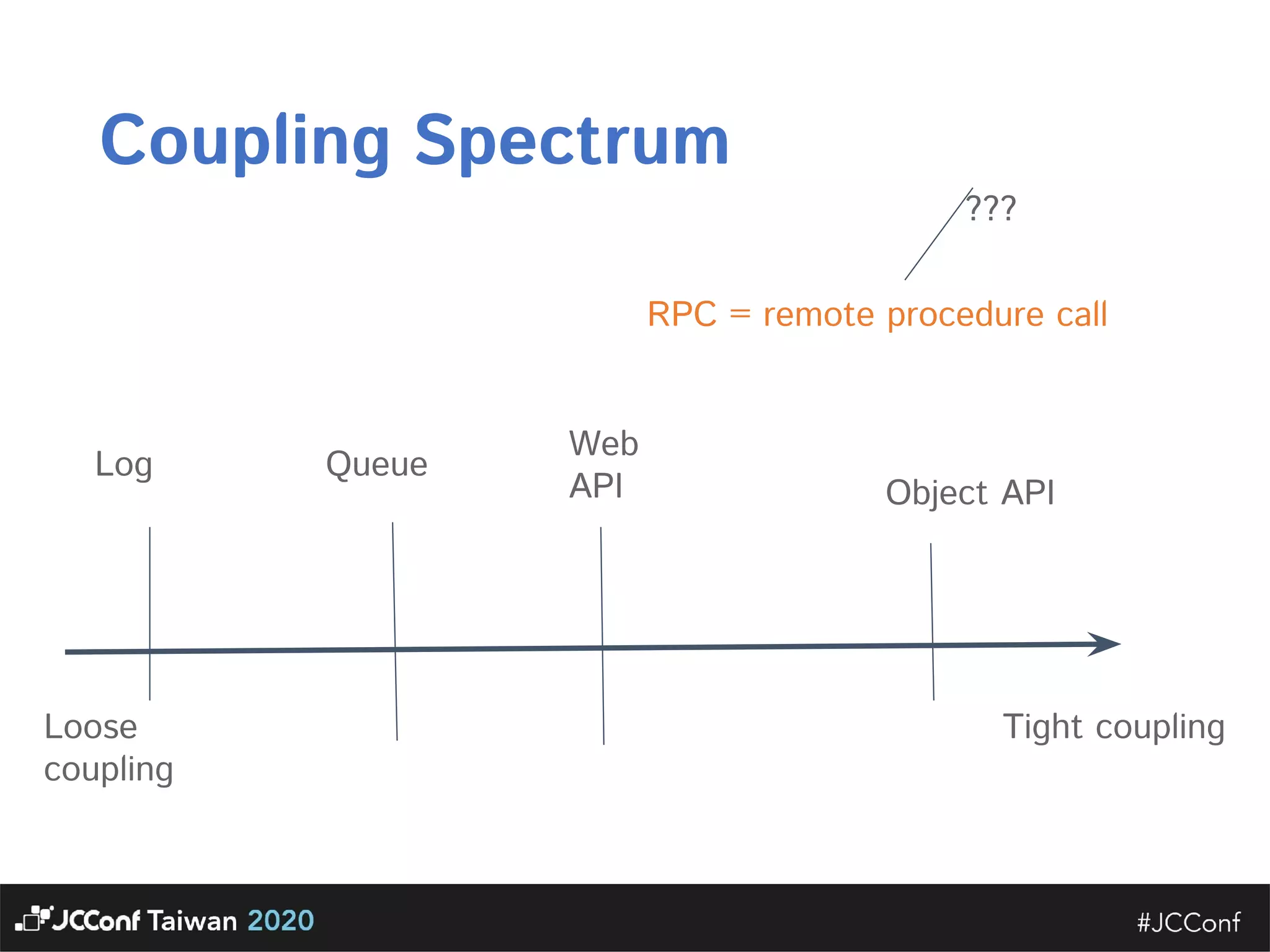 Coupling Spectrum Tight coupling Loose coupling  Object API  RPC = remote procedure call  Web API  Queue Log  ???  