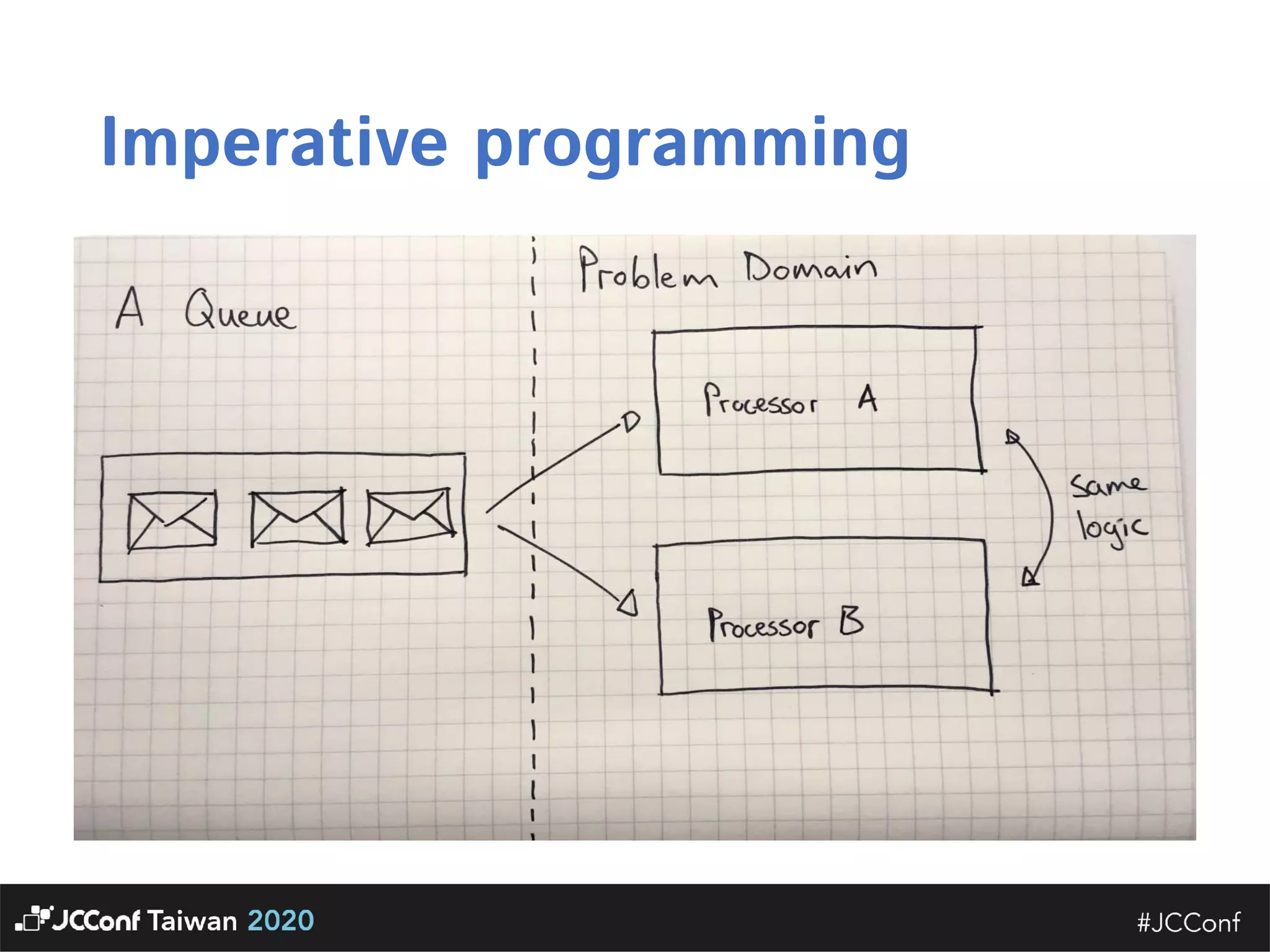 Imperative programming 