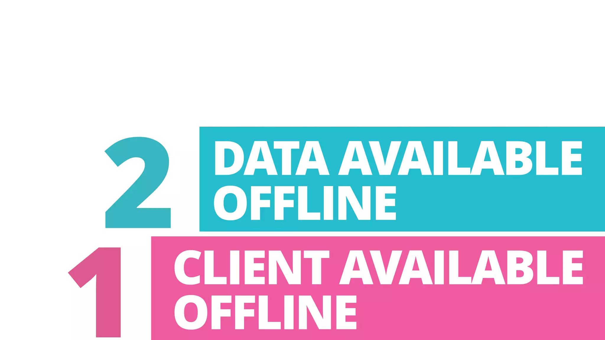 2 DATA AVAILABLE 
OFFLINE 1 
CLIENT AVAILABLE 
OFFLINE 
 