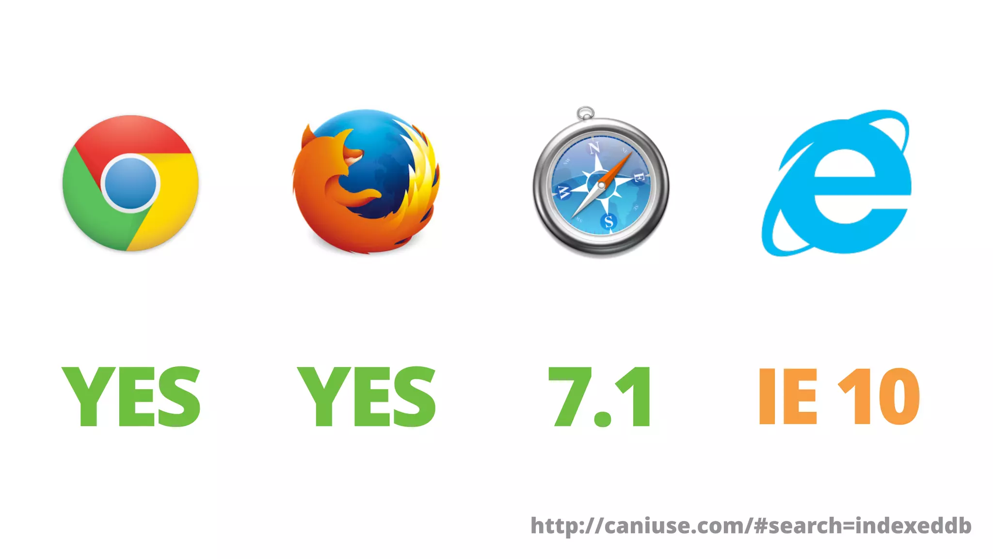 YES YES 7.1 IE 10 
http://caniuse.com/#search=indexeddb 
 