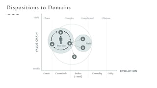 Dispositions to Domains
 