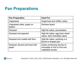 Copyright © 2019, 2015, 2012, 2009 Pearson Education, Inc. All Rights Reserved
Pan Preparations
Pan Preparation Used For
Ungreased Angel food and chiffon cakes
Ungreased sides; paper on
bottom
Genoise layers
Greased High-fat cakes, poundcakes
Greased and papered High-fat cakes, egg foam sheet
cakes, dark chocolate cakes
Greased and coated with flour High-fat cakes, anything in a
Bundt or shaped pan
Greased, floured and lined with
paper
Cakes containing chunks of
chocolate or fruit or fruit and
vegetable purees
 