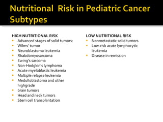 HIGH NUTRITIONAL RISK Advanced stages of solid tumors: Wilms’ tumor Neuroblastoma leukemia Rhabdomyosarcoma Ewing’s sarcoma Non-Hodgkin’s lymphoma Acute myeloblastic leukemia Multiple relapse leukemia Medulloblastoma and other highgrade brain tumors Head and neck tumors Stem cell transplantation LOW NUTRITIONAL RISK Nonmetastatic solid tumors Low-risk acute lymphocytic leukemia Disease in remission 