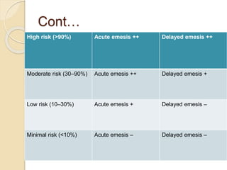 Cont…
High risk (>90%) Acute emesis ++ Delayed emesis ++
Moderate risk (30–90%) Acute emesis ++ Delayed emesis +
Low risk (10–30%) Acute emesis + Delayed emesis –
Minimal risk (<10%) Acute emesis – Delayed emesis –
 