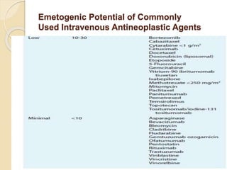Emetogenic Potential of Commonly
Used Intravenous Antineoplastic Agents
 