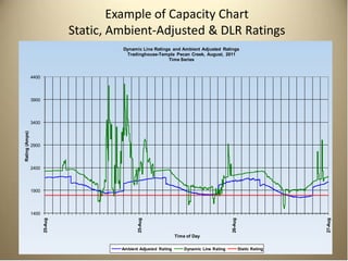 Dynamic Line Rating Graphs Examples oncor_w_texas_dynamic_line_rating_presentation_for_ercot_032.pdf