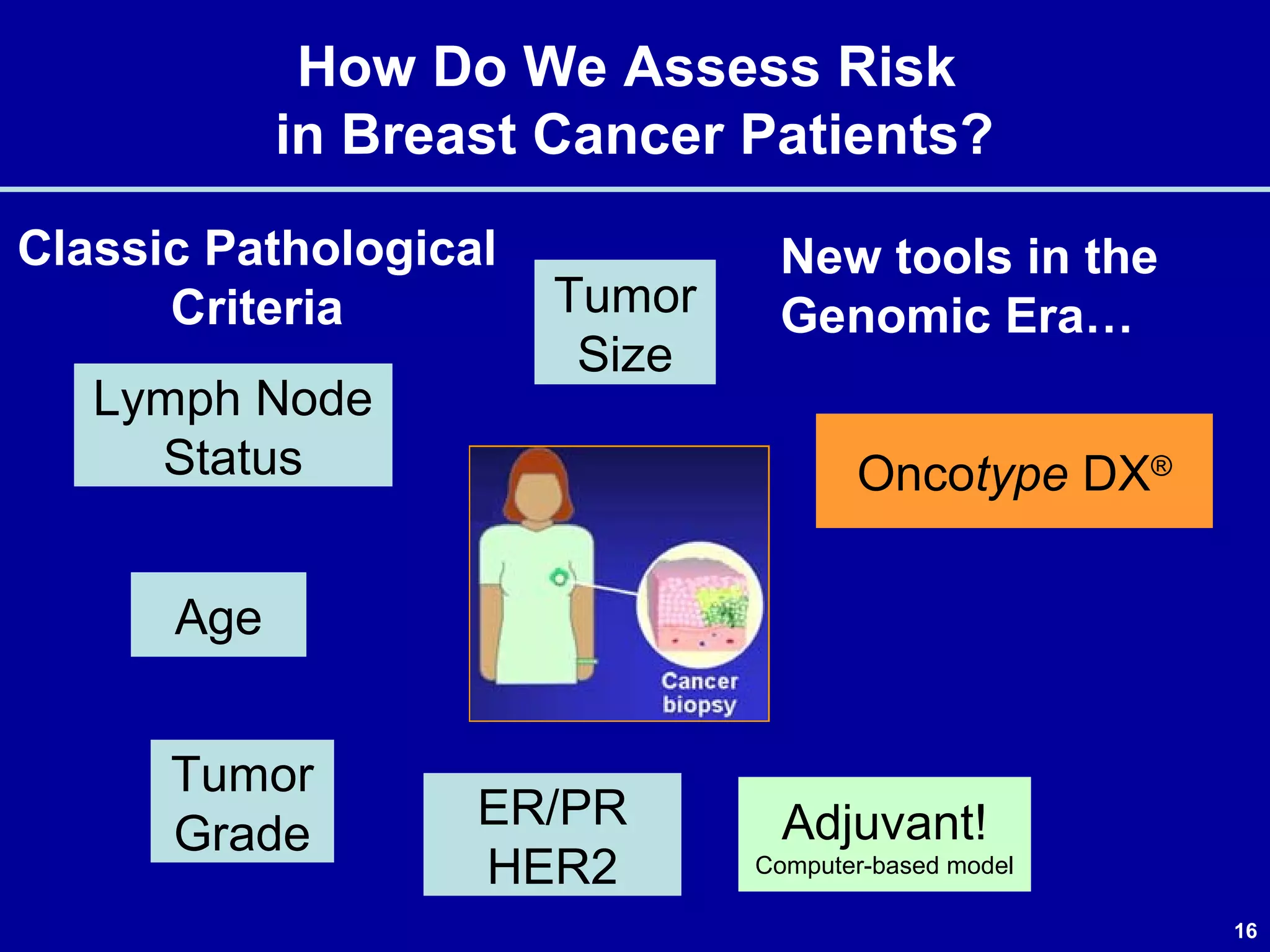 16
How Do We Assess Risk
in Breast Cancer Patients?
Classic Pathological
Criteria
Oncotype DX®
New tools in the
Genomic Era…
Age
Tumor
Size
Lymph Node
Status
ER/PR
HER2
Tumor
Grade Adjuvant!
Computer-based model
 