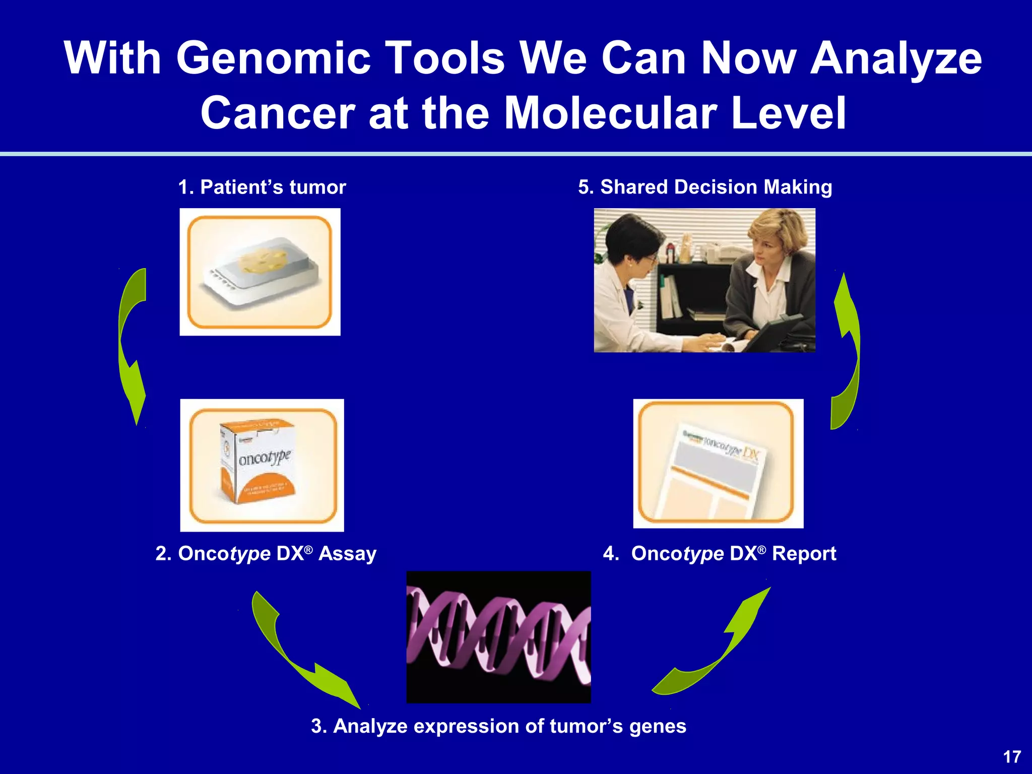 17
With Genomic Tools We Can Now Analyze
Cancer at the Molecular Level
1. Patient’s tumor
4. Oncotype DX®
Report
3. Analyze expression of tumor’s genes
2. Oncotype DX®
Assay
5. Shared Decision Making
 