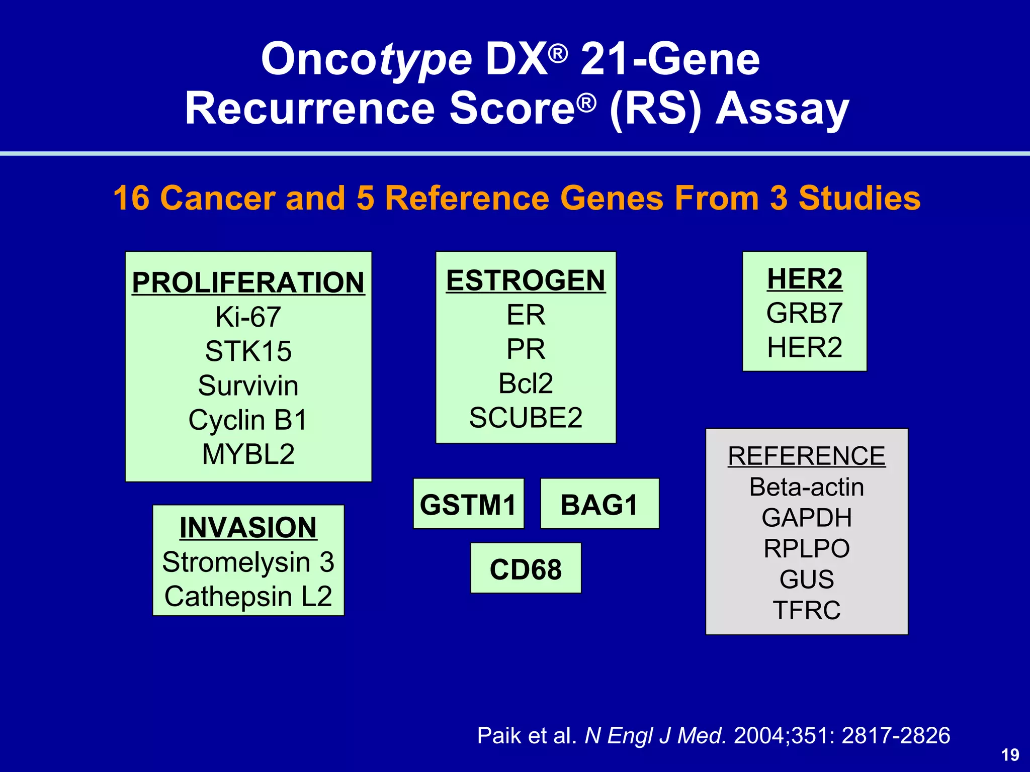 19
Oncotype DX® 21-Gene
Recurrence Score® (RS) Assay
PROLIFERATION
Ki-67
STK15
Survivin
Cyclin B1
MYBL2
ESTROGEN
ER
PR
Bcl2
SCUBE2
INVASION
Stromelysin 3
Cathepsin L2
HER2
GRB7
HER2
BAG1GSTM1
REFERENCE
Beta-actin
GAPDH
RPLPO
GUS
TFRC
CD68
16 Cancer and 5 Reference Genes From 3 Studies
Paik et al. N Engl J Med. 2004;351: 2817-2826
 