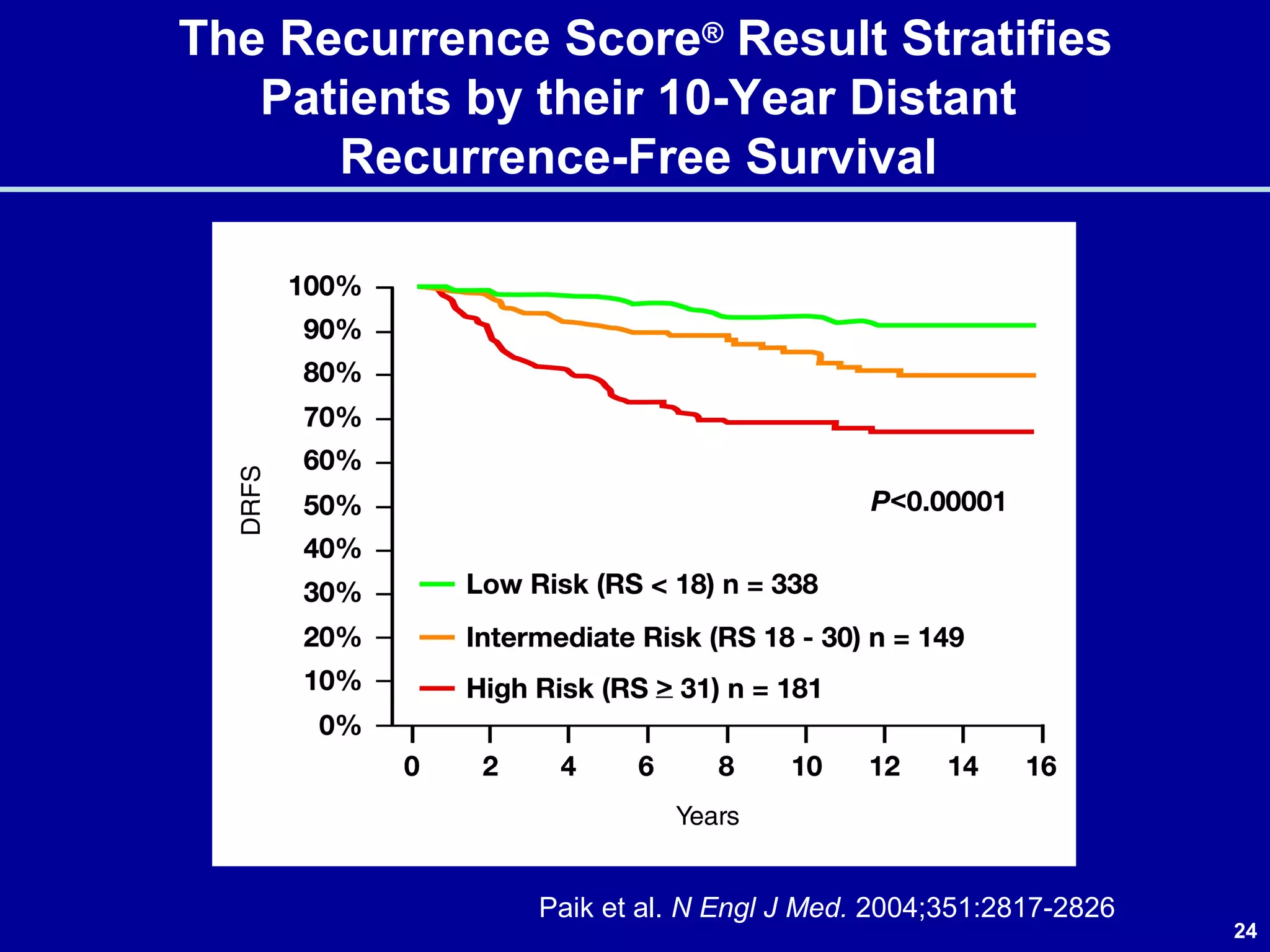24
Paik et al. N Engl J Med. 2004;351:2817-2826
The Recurrence Score® Result Stratifies
Patients by their 10-Year Distant
Recurrence-Free Survival
 
