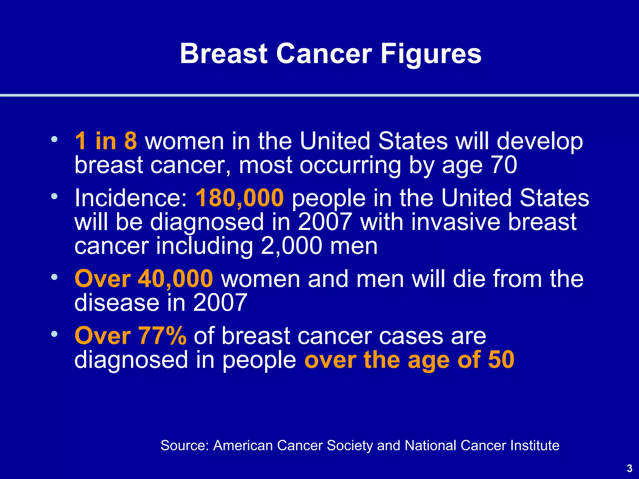 3
Breast Cancer Figures
• 1 in 8 women in the United States will develop
breast cancer, most occurring by age 70
• Incidence: 180,000 people in the United States
will be diagnosed in 2007 with invasive breast
cancer including 2,000 men
• Over 40,000 women and men will die from the
disease in 2007
• Over 77% of breast cancer cases are
diagnosed in people over the age of 50
Source: American Cancer Society and National Cancer Institute
 