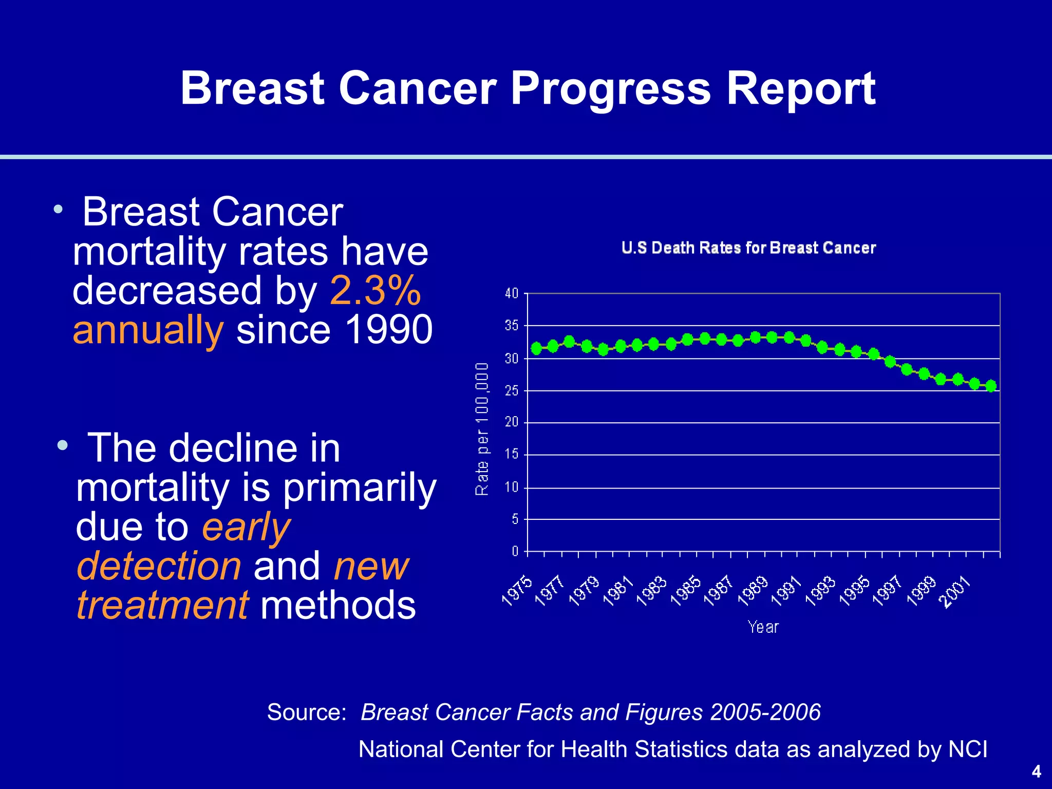 4
Breast Cancer Progress Report
• Breast Cancer
mortality rates have
decreased by 2.3%
annually since 1990
Source: Breast Cancer Facts and Figures 2005-2006
National Center for Health Statistics data as analyzed by NCI
• The decline in
mortality is primarily
due to early
detection and new
treatment methods
 