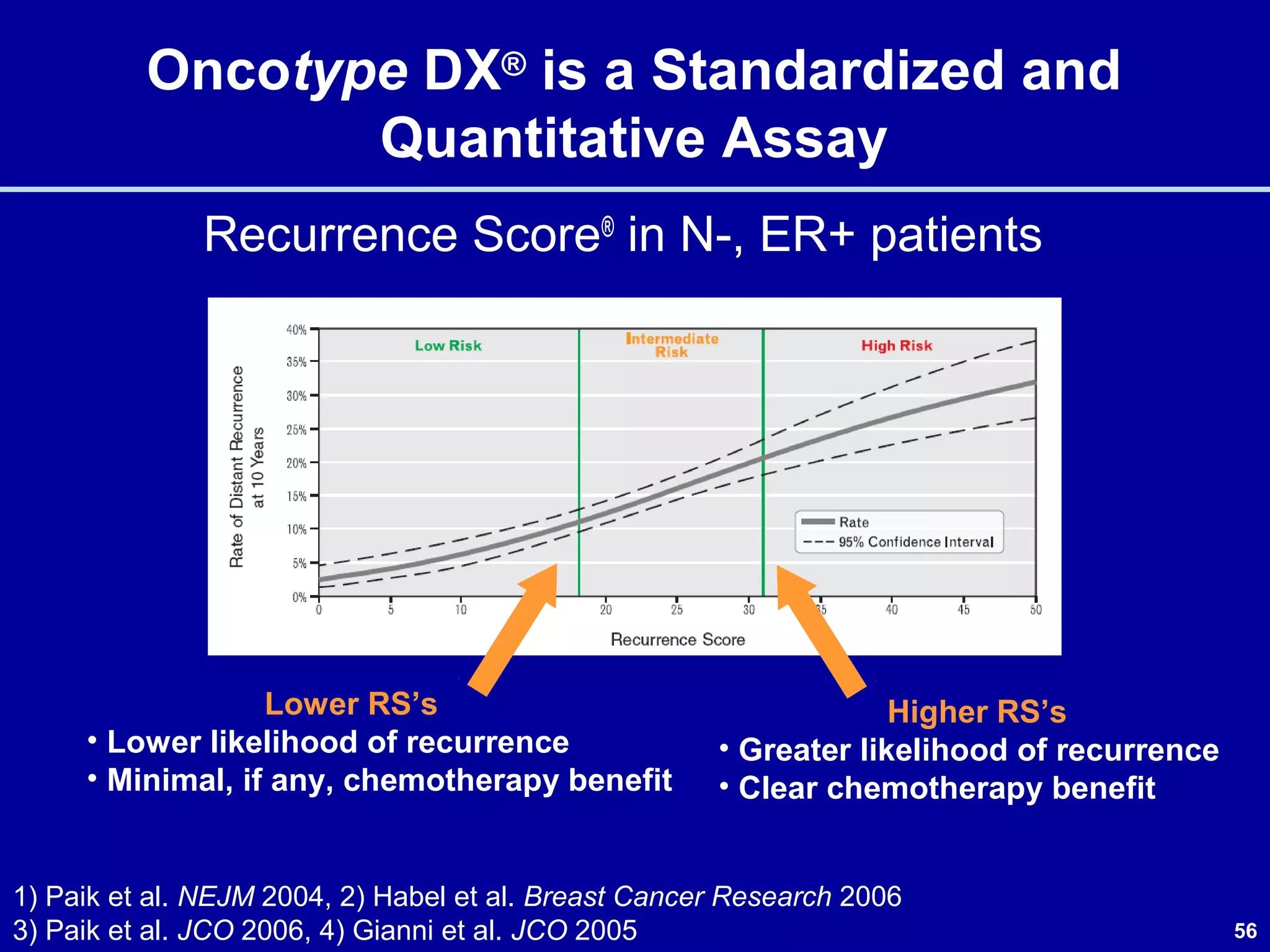 56
Recurrence Score®
in N-, ER+ patients
Oncotype DX® is a Standardized and
Quantitative Assay
1) Paik et al. NEJM 2004, 2) Habel et al. Breast Cancer Research 2006
3) Paik et al. JCO 2006, 4) Gianni et al. JCO 2005
Lower RS’s
• Lower likelihood of recurrence
• Minimal, if any, chemotherapy benefit
Higher RS’s
• Greater likelihood of recurrence
• Clear chemotherapy benefit
 