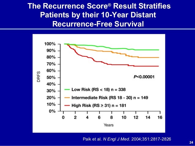 Oncotype dx
