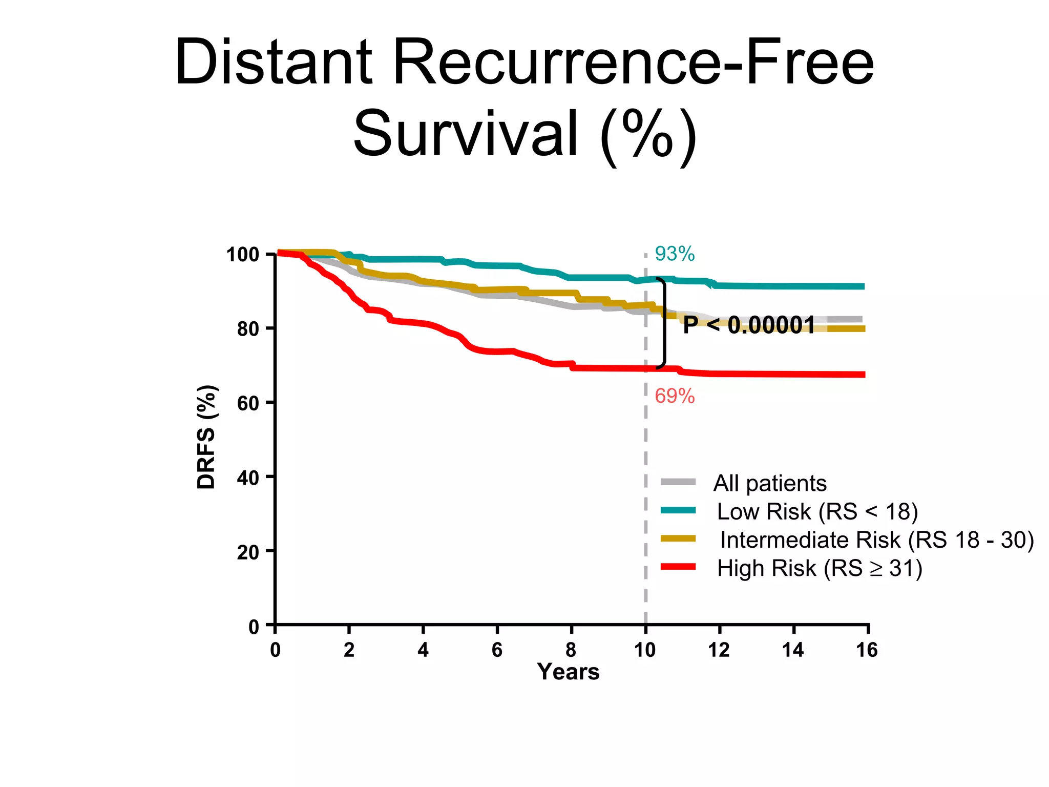 Distant Recurrence-Free Survival (%) P < 0.00001 Paik .S. et al.  N Engl J Med 2004 ;351:2817-26 93% 69% All patients Low Risk (RS < 18) Years 100 0 20 40 60 DRFS (%) 80 0 2 6 10 4 8 12 16 14 Intermediate Risk (RS 18 - 30) High Risk (RS    31) 