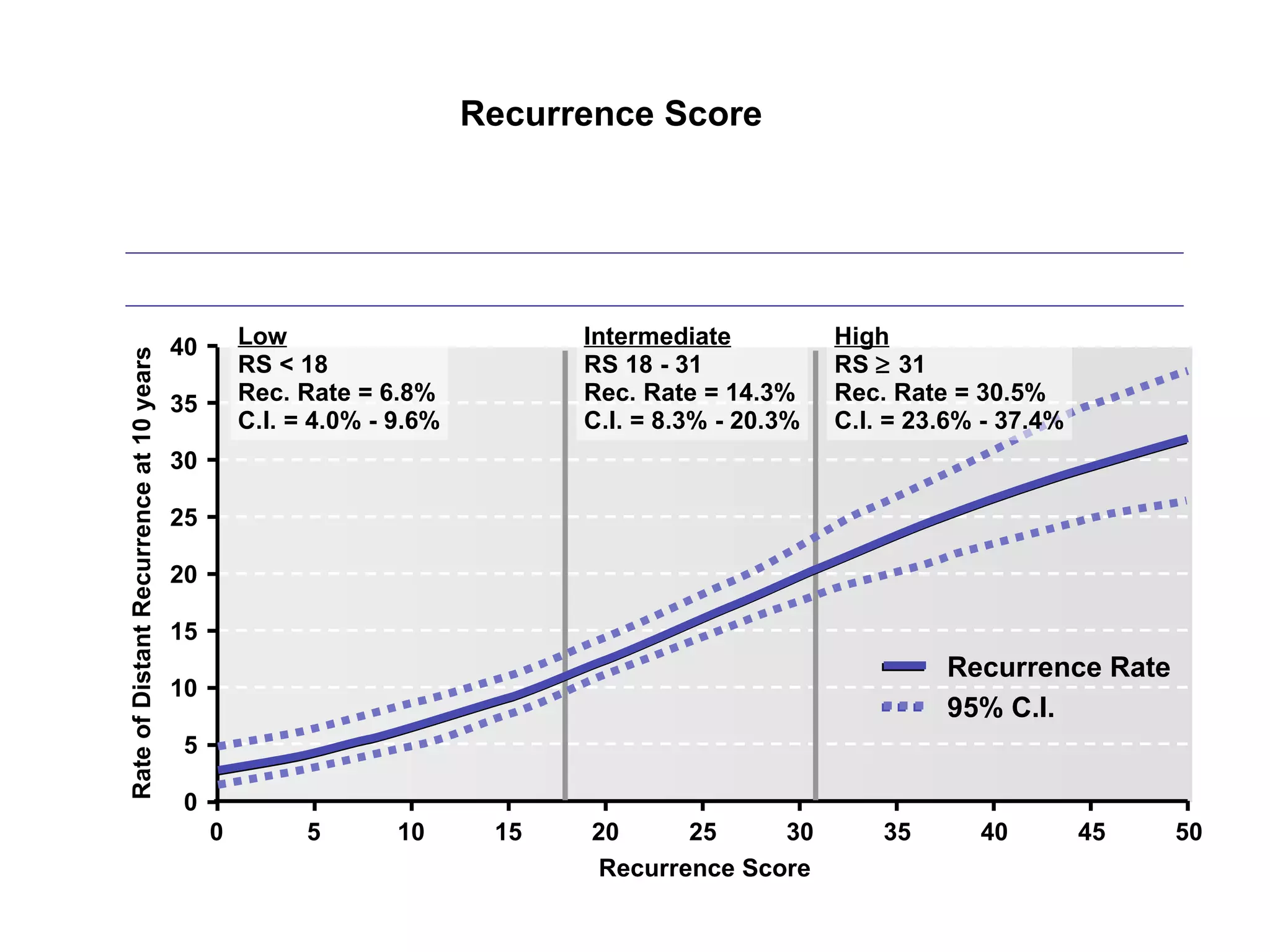 Recurrence Score Low RS < 18 Rec. Rate = 6.8% C.I. = 4.0% - 9.6% Intermediate RS 18 - 31 Rec. Rate = 14.3% C.I. = 8.3% - 20.3% High RS    31 Rec. Rate = 30.5% C.I. = 23.6% - 37.4% Paik .S. et al.  N Engl J Med 2004 ;351:2817-26 40 35 30 25 20 15 10 5 0 0 5 10 15 20 25 30 35 40 45 50 Recurrence Score Rate of Distant Recurrence at 10 years 95% C.I. Recurrence Rate 