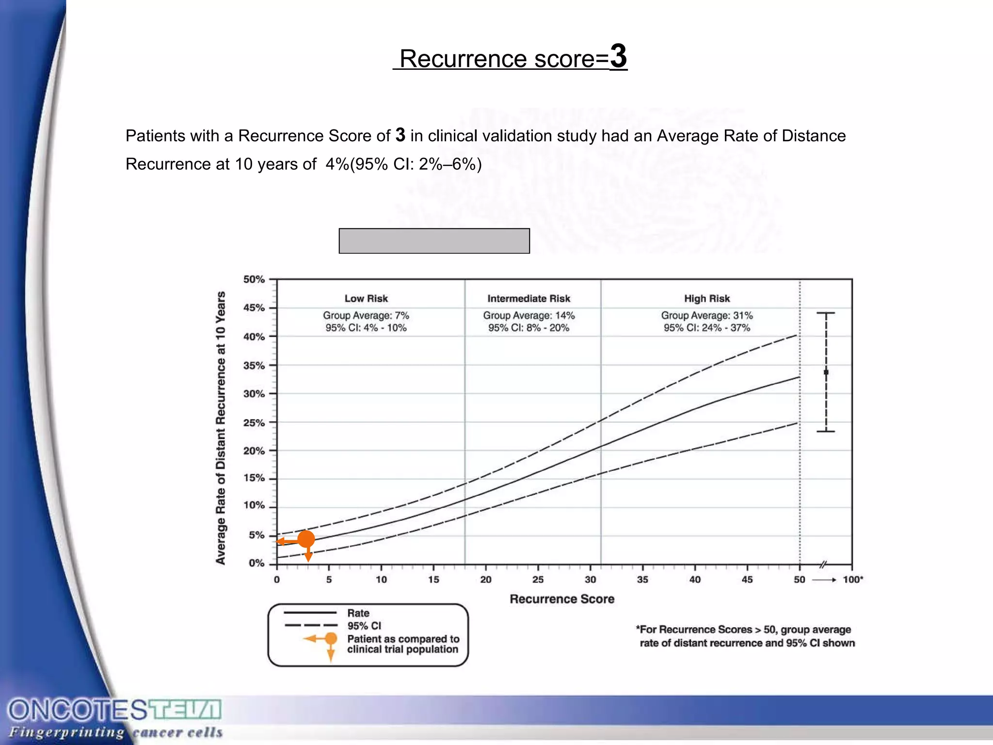 Recurrence score=  3 Patients with a Recurrence Score of  3  in clinical validation study had an Average Rate of Distance Recurrence at 10 years of  4%(95% CI: 2%–6%) 