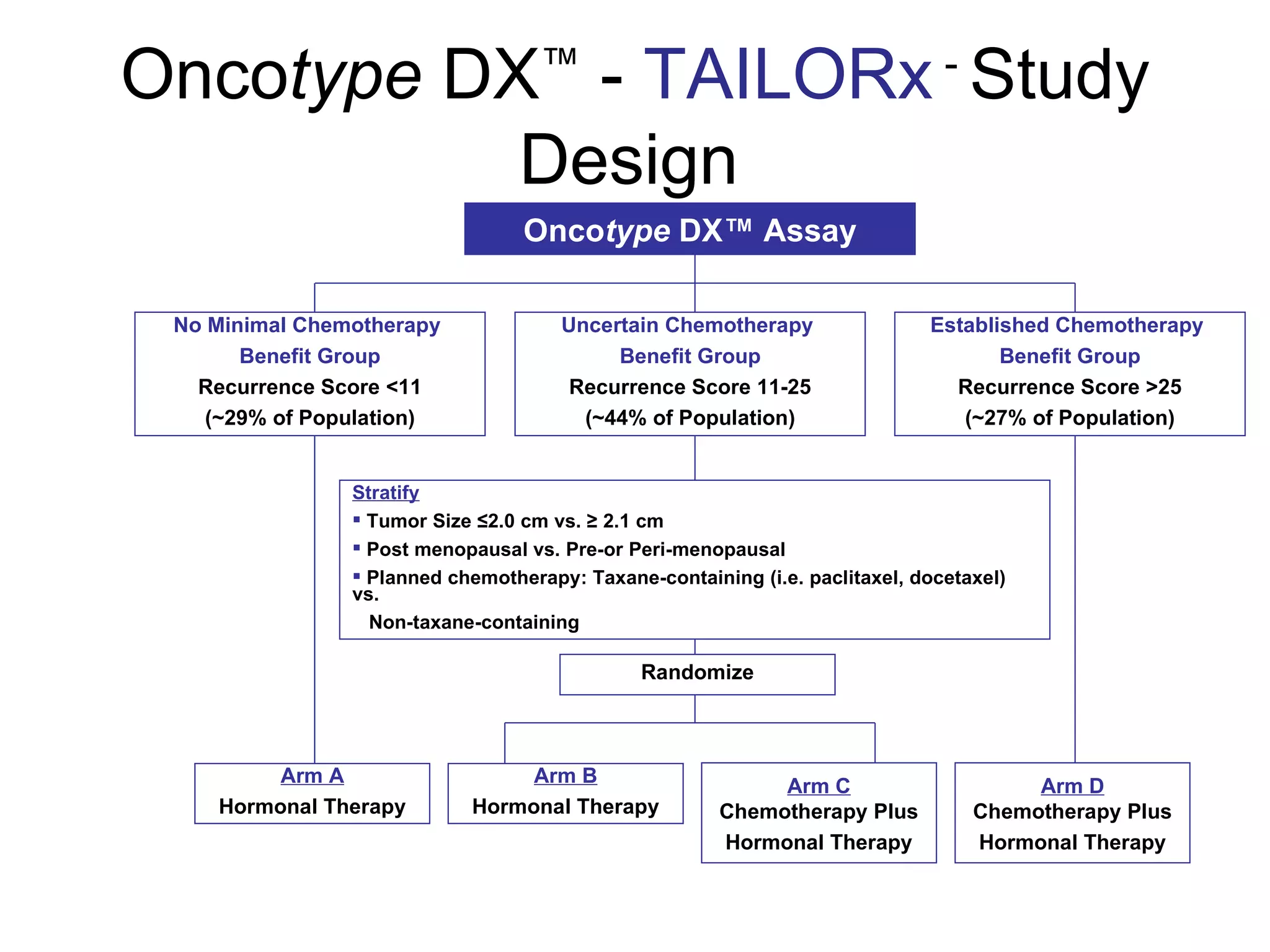Onco type  DX ™  -  TAILORx  -  Study Design   Onco type  DX™ Assay No Minimal Chemotherapy  Benefit Group Recurrence Score <11 (~29% of Population) Uncertain Chemotherapy  Benefit Group Recurrence Score 11-25 (~44% of Population) Established Chemotherapy  Benefit Group Recurrence Score >25 (~27% of Population) Stratify Tumor Size ≤2.0 cm vs. ≥ 2.1 cm Post menopausal vs. Pre-or Peri-menopausal Planned chemotherapy: Taxane-containing (i.e. paclitaxel, docetaxel) vs.  Non-taxane-containing Arm A Hormonal Therapy Randomize Arm D Chemotherapy Plus Hormonal Therapy Arm B Hormonal Therapy Arm C Chemotherapy Plus Hormonal Therapy 