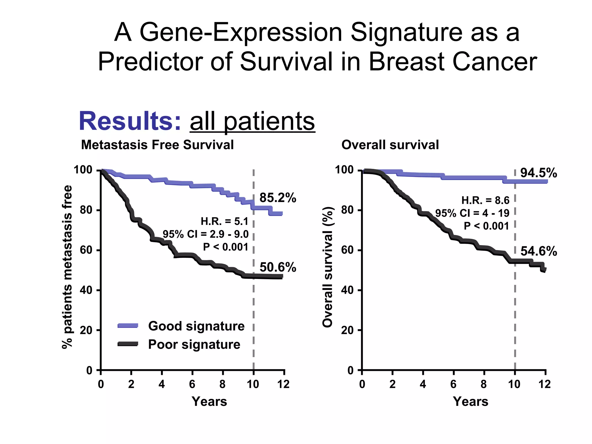 A Gene-Expression Signature as a Predictor of Survival in Breast Cancer Metastasis Free Survival Overall survival H.R. = 5.1 95% CI = 2.9 - 9.0 P < 0.001 H.R. = 8.6 95% CI = 4 - 19 P < 0.001 van de Vijver M.J. et al.  N Eng J Med 2002 ;347(25):1999-2009. Results:  all patients   Good signature Poor signature Years 100 0 20 40 60 % patients metastasis free 80 0 2 4 6 8 10 12 Years 100 0 20 40 60 Overall survival (%) 80 0 2 4 6 8 10 12 85.2% 50.6% 94.5% 54.6% 